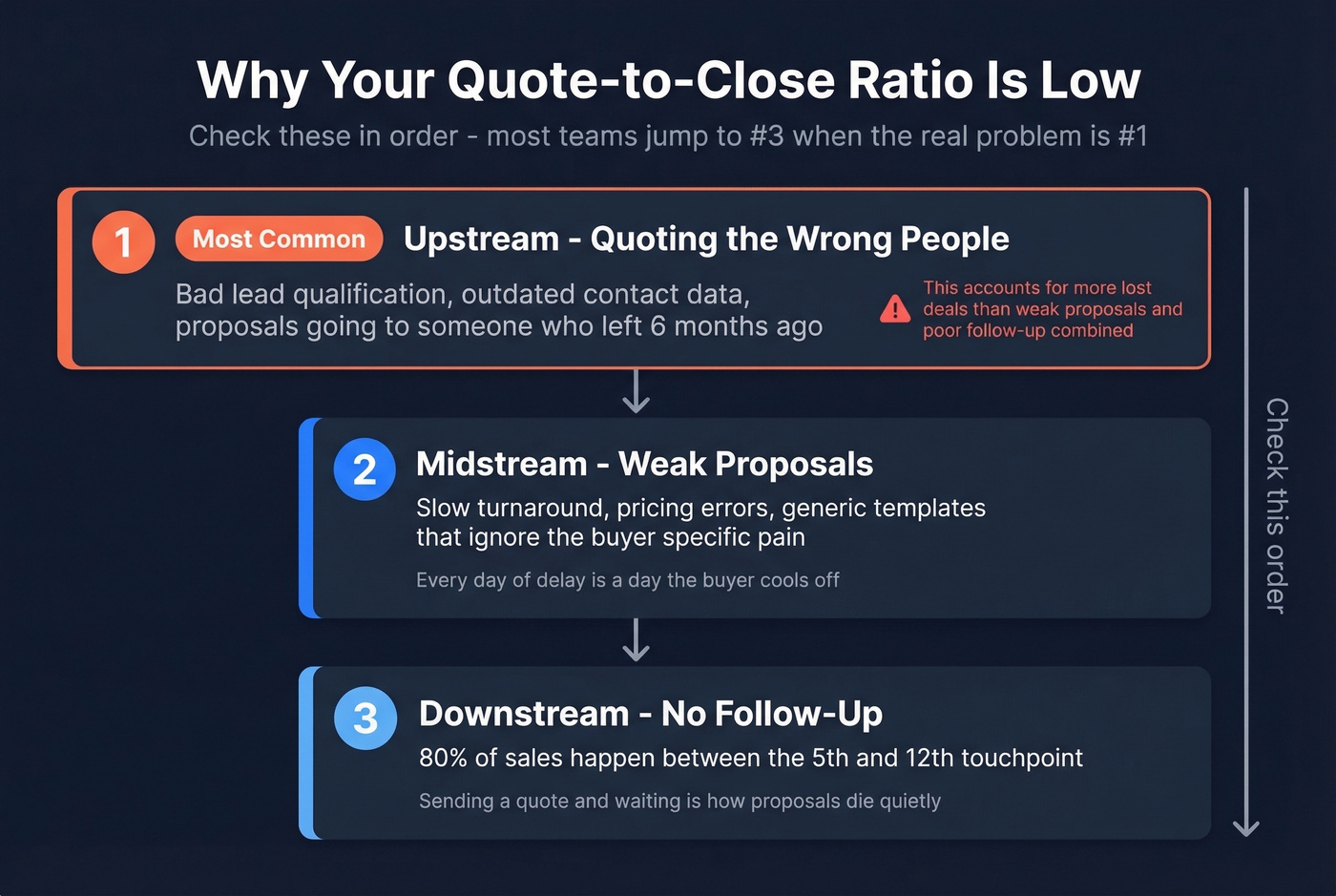 Diagnostic flow showing upstream midstream downstream causes of low ratios