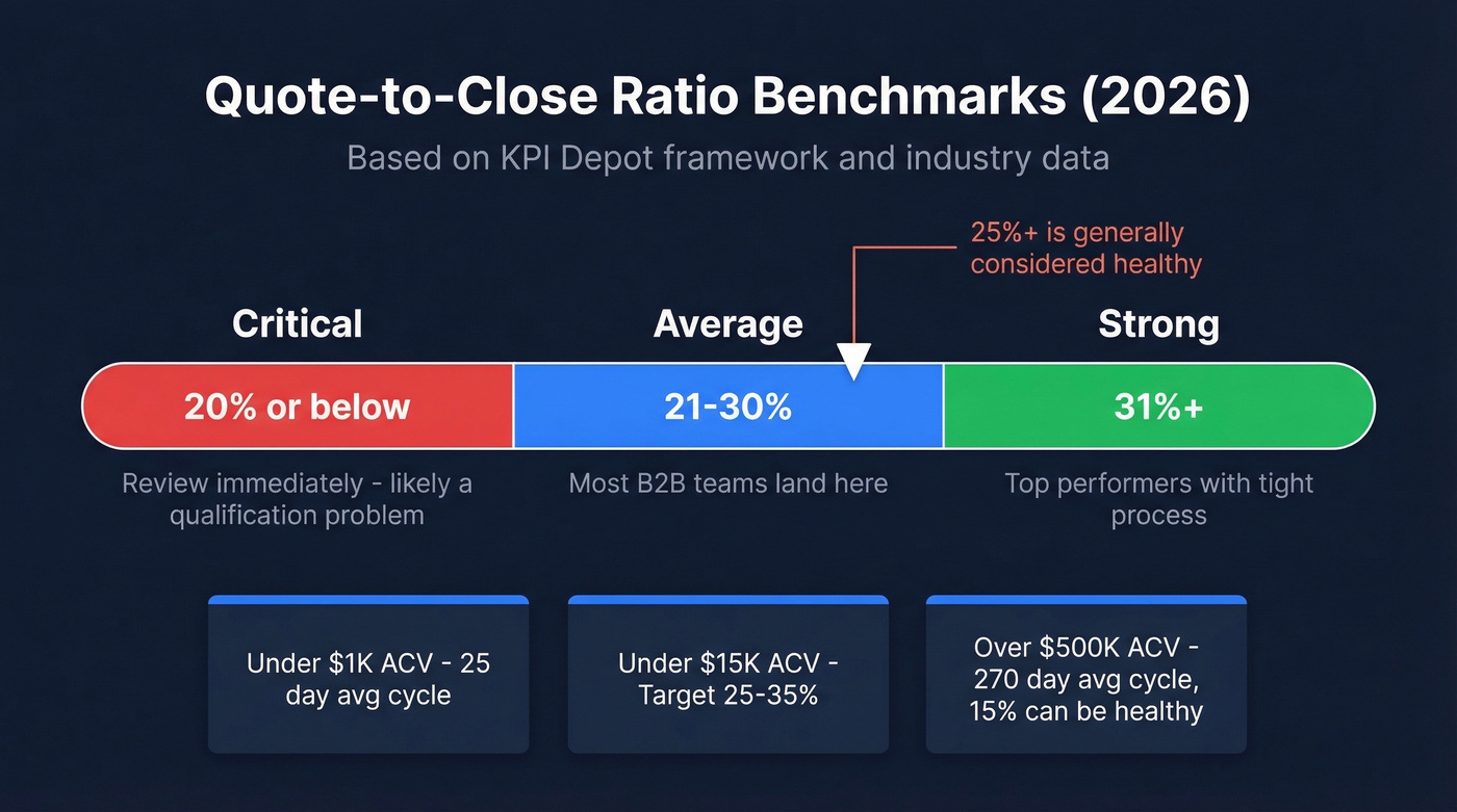 Quote-to-close ratio benchmark ranges with color-coded zones