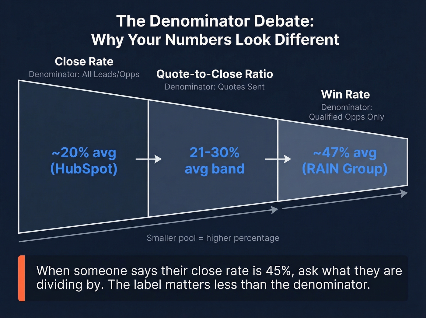 Funnel showing denominator differences between three sales metrics