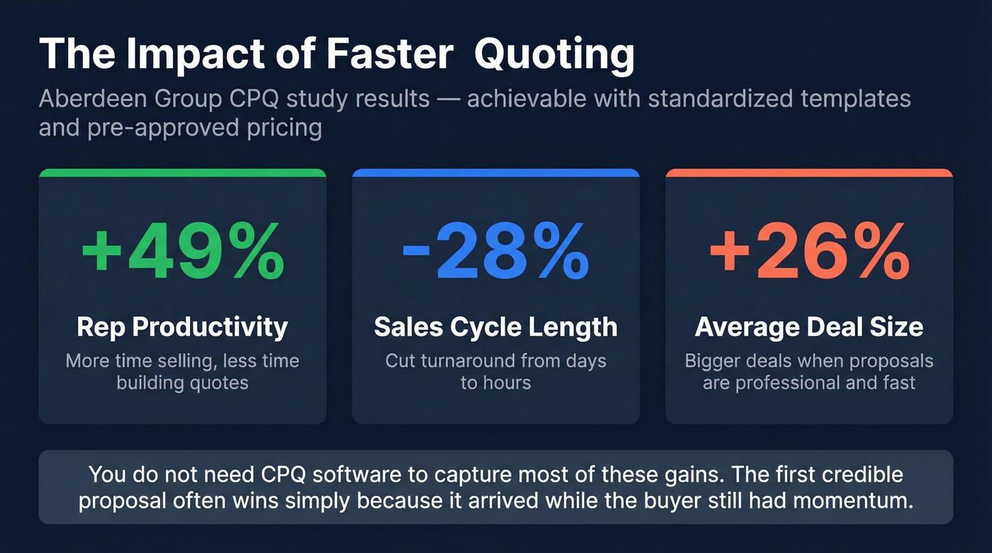 CPQ impact stats showing productivity cycle and deal size gains