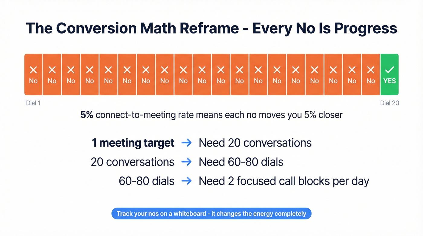 Conversion math reframe showing no-to-yes progress bar