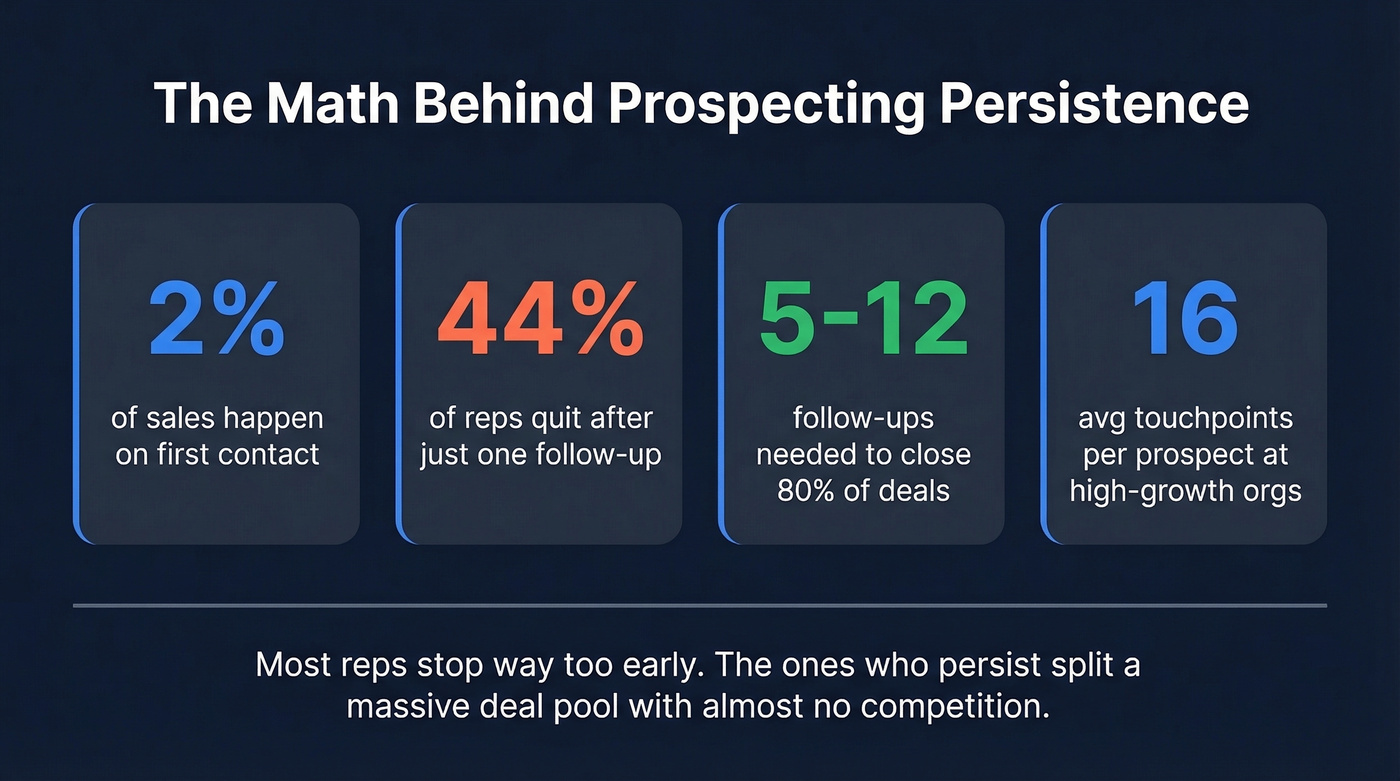 Key sales prospecting statistics visual with persistence data