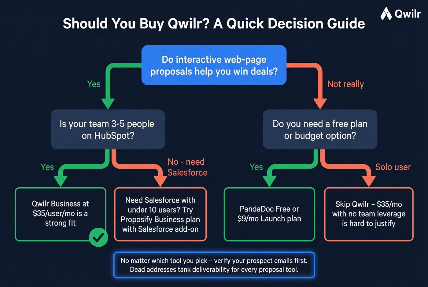 Qwilr buy vs skip decision flowchart