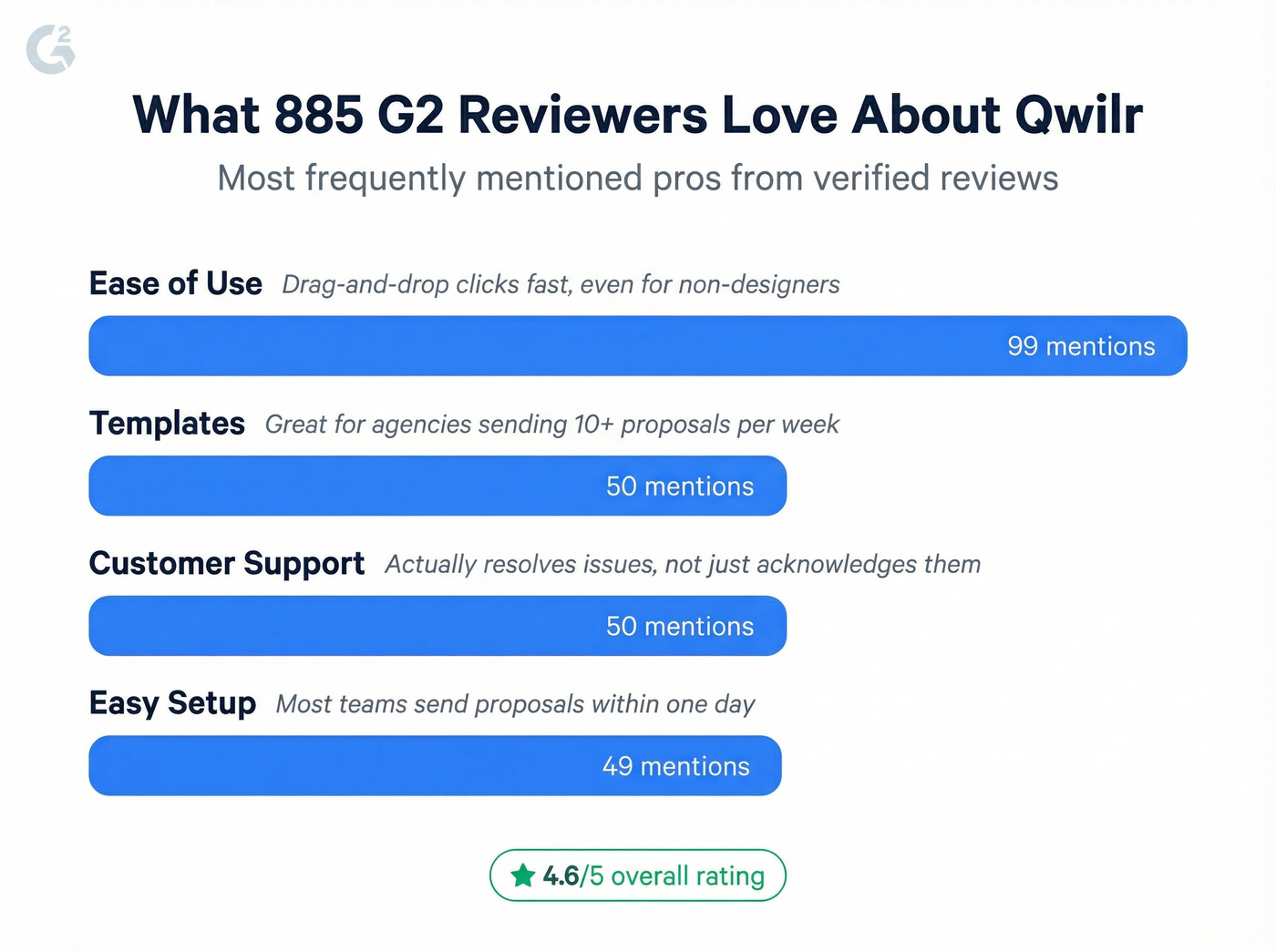 Qwilr G2 review pros frequency bar chart