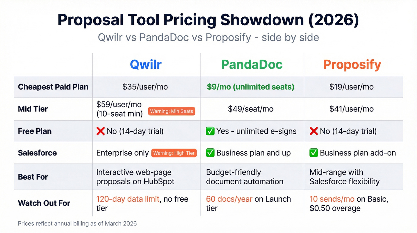 Qwilr vs PandaDoc vs Proposify pricing comparison