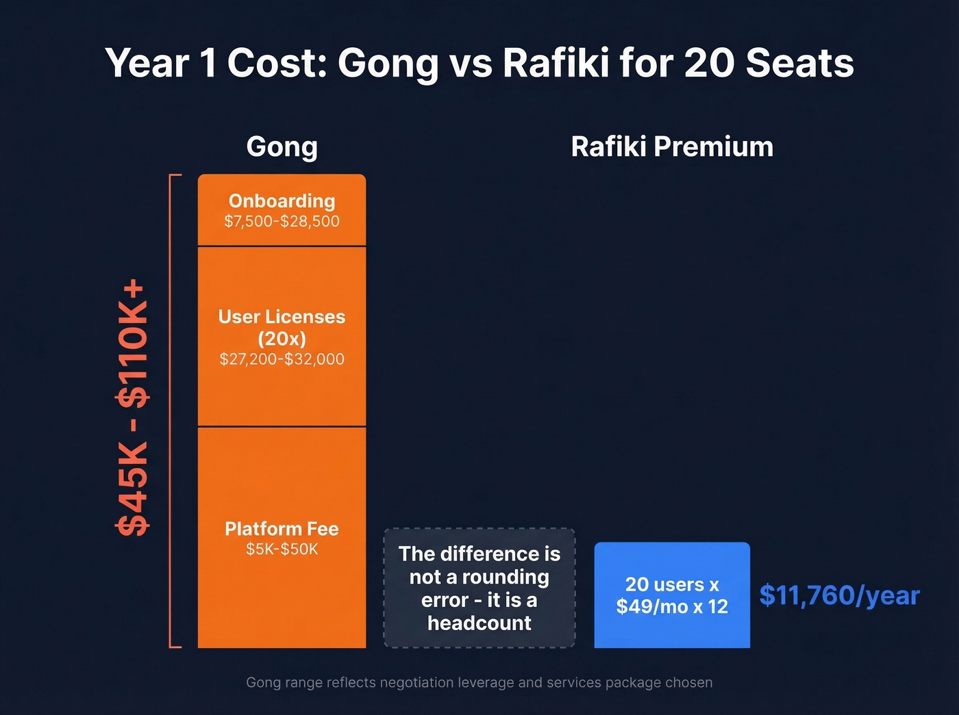 Gong vs Rafiki total cost comparison for 20 seats