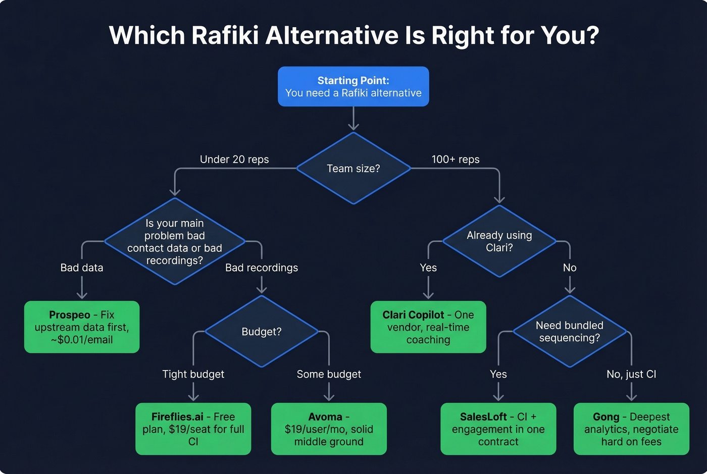 Decision tree for choosing the right Rafiki alternative