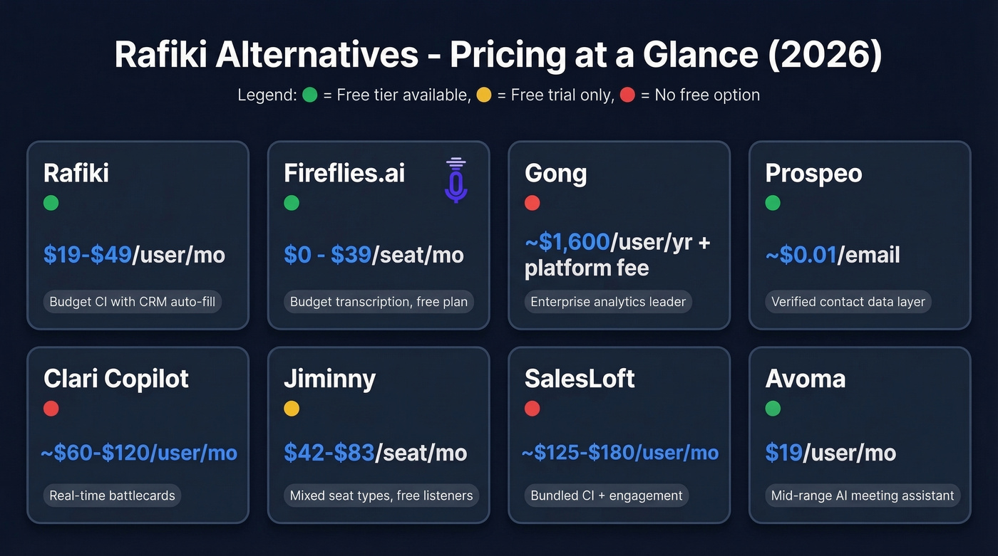 Rafiki alternatives pricing comparison visual matrix