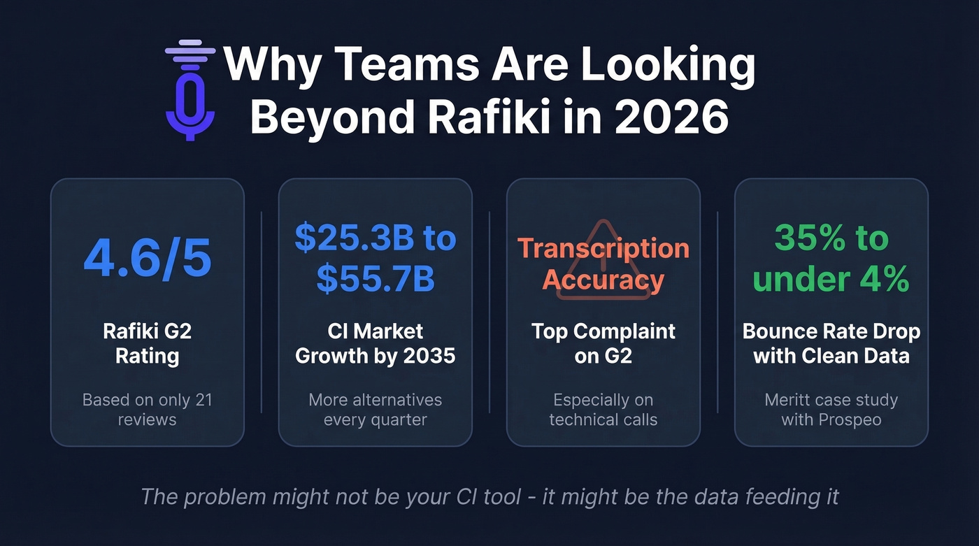 Key stats on conversation intelligence market and Rafiki limitations