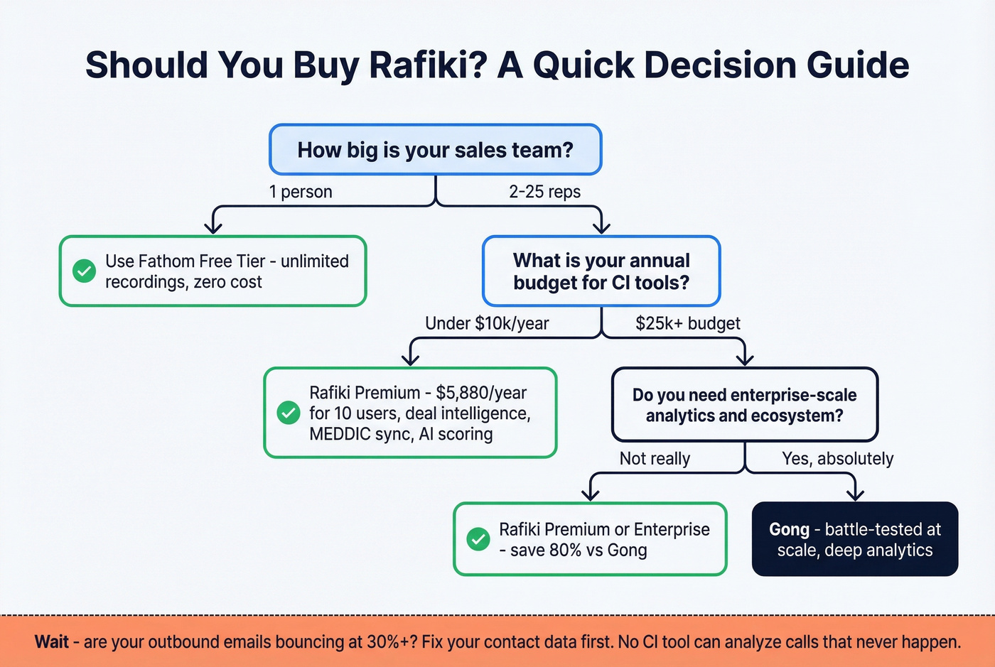 Decision flowchart for choosing Rafiki vs alternatives