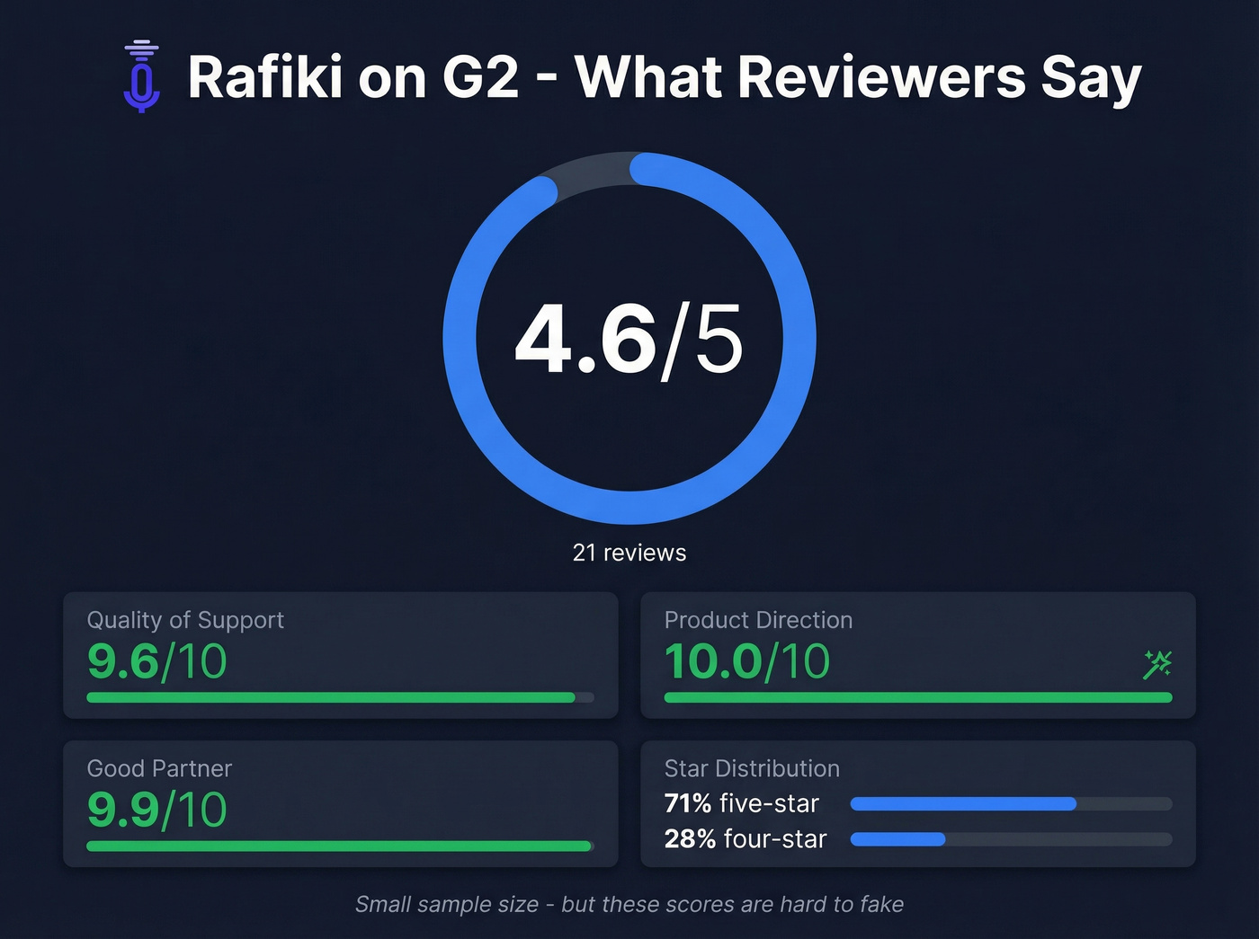Rafiki G2 review scores and key metrics highlight card