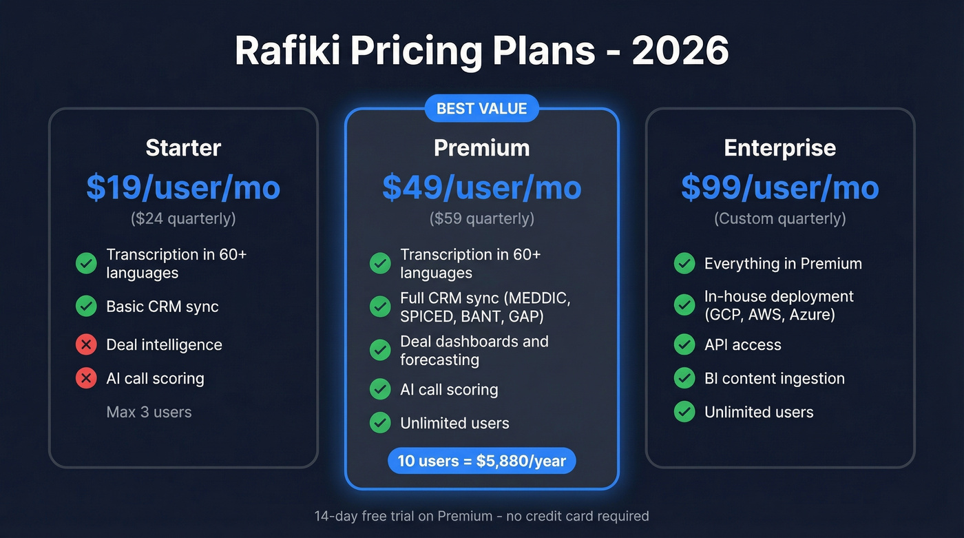 Rafiki pricing tiers comparison - Starter, Premium, Enterprise