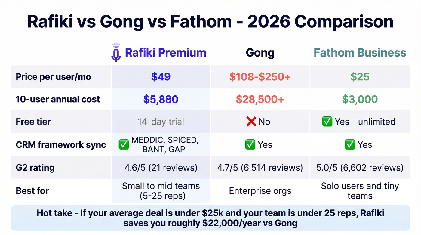 Rafiki vs Gong vs Fathom head-to-head cost and feature comparison