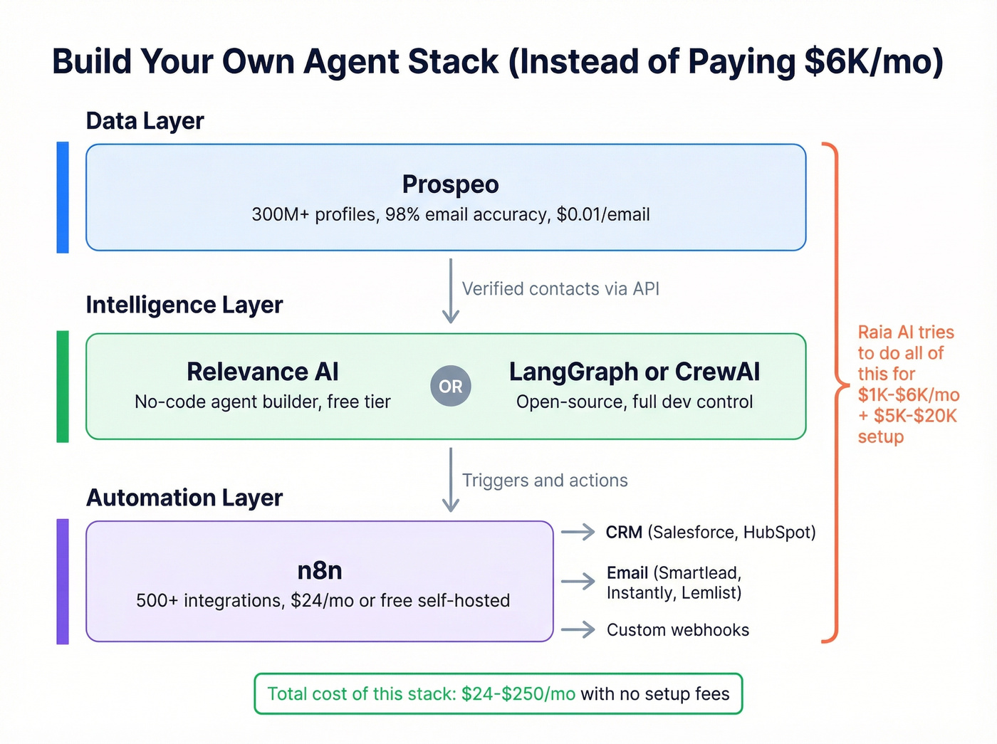 Agent stack architecture showing data and automation layers