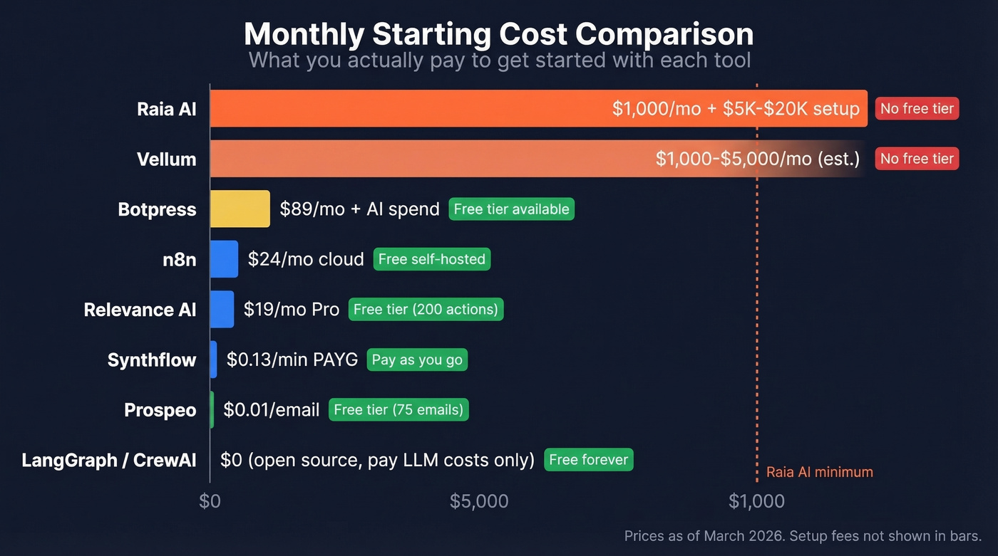 Visual pricing comparison of all Raia AI alternatives