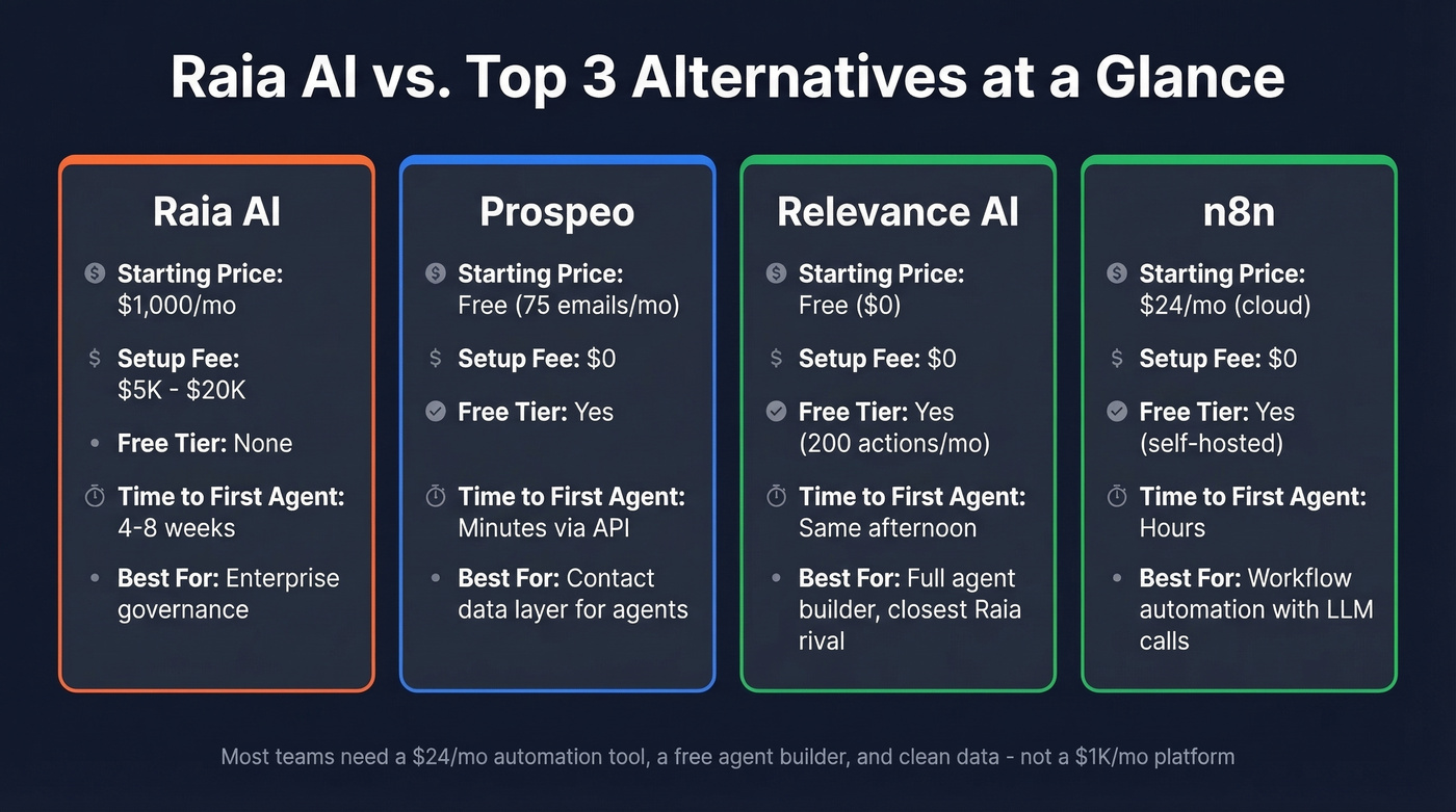 Raia AI vs top 3 alternatives quick comparison