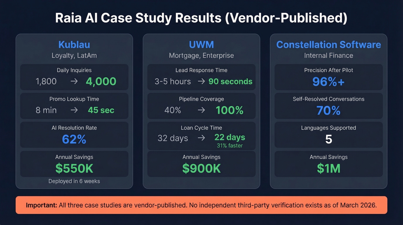Raia AI case study results across three deployments