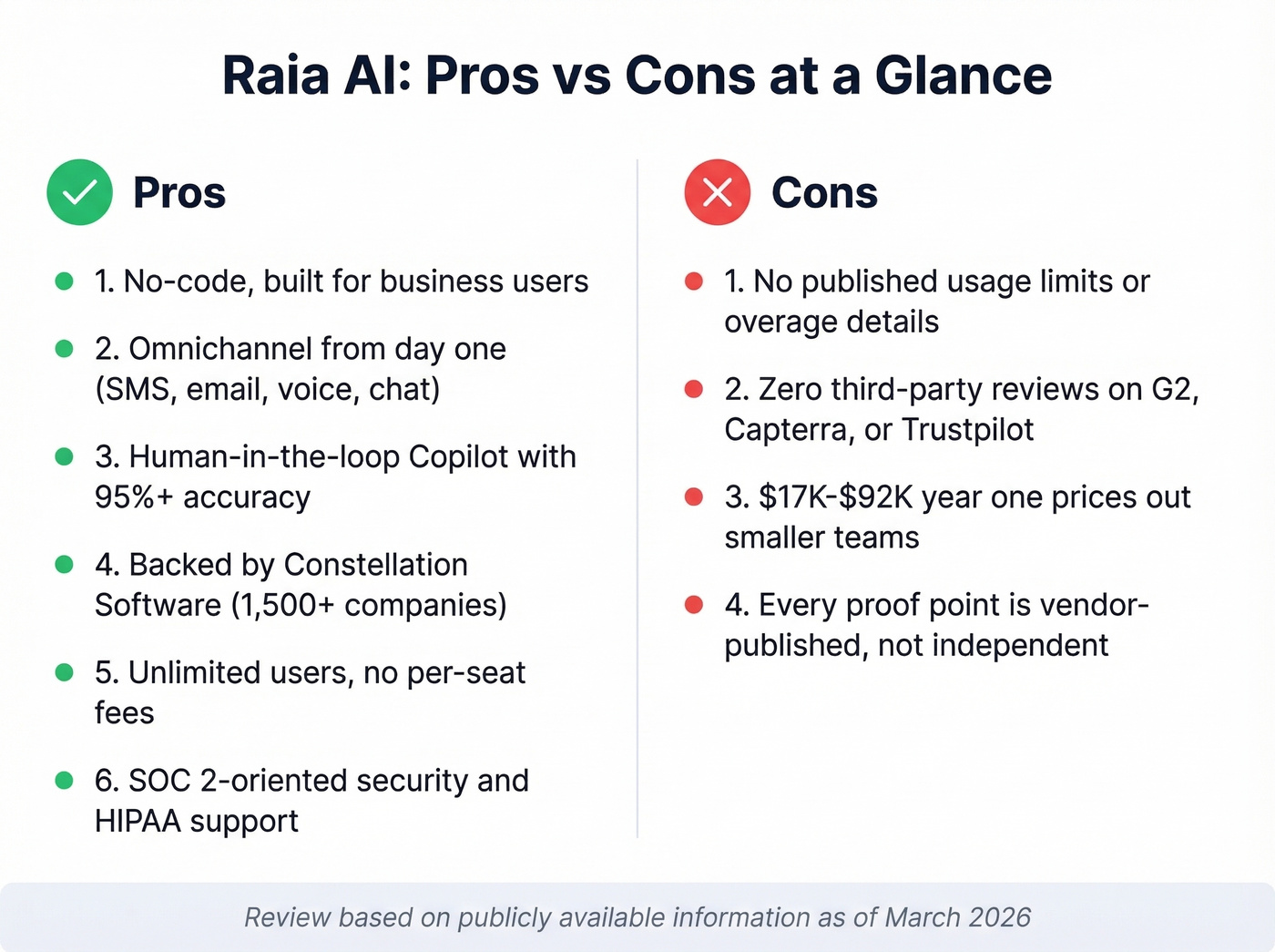 Raia AI pros and cons visual summary card