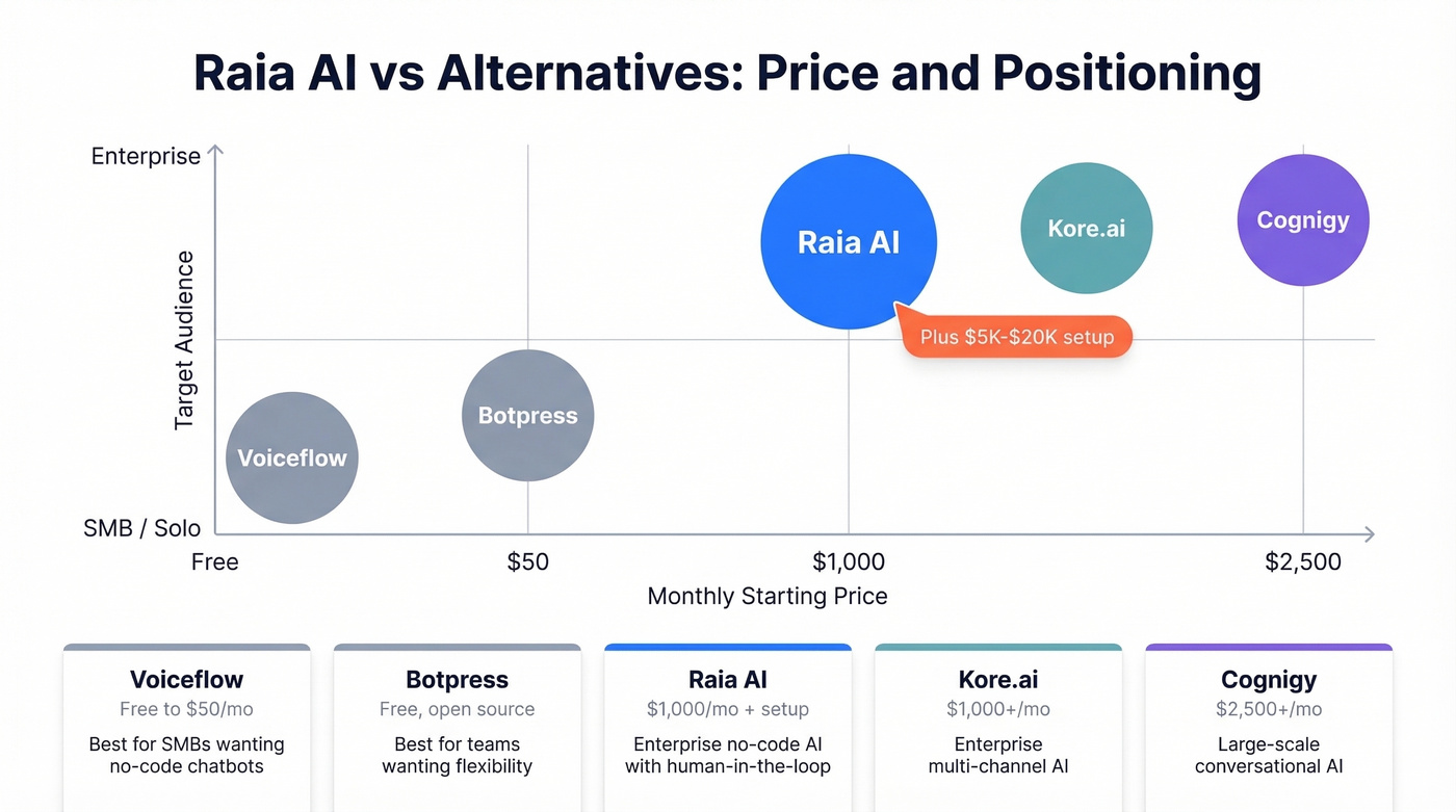Raia AI vs alternatives pricing and positioning map