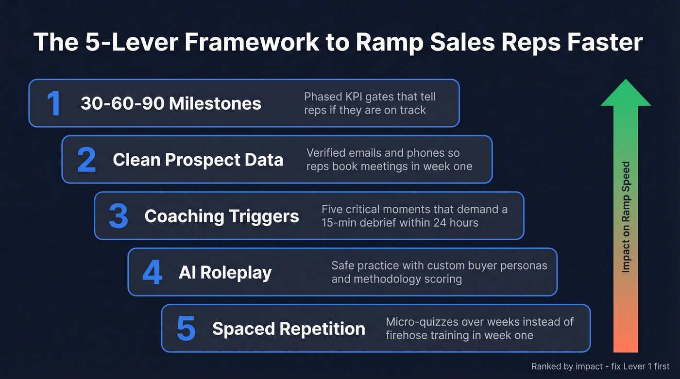 Five-lever framework for ramping sales reps faster