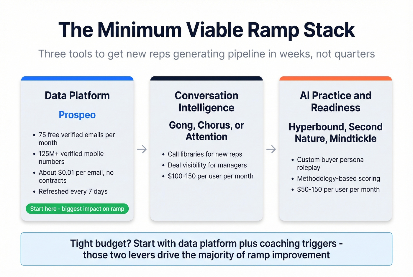 Three-tool ramp stack with pricing and roles
