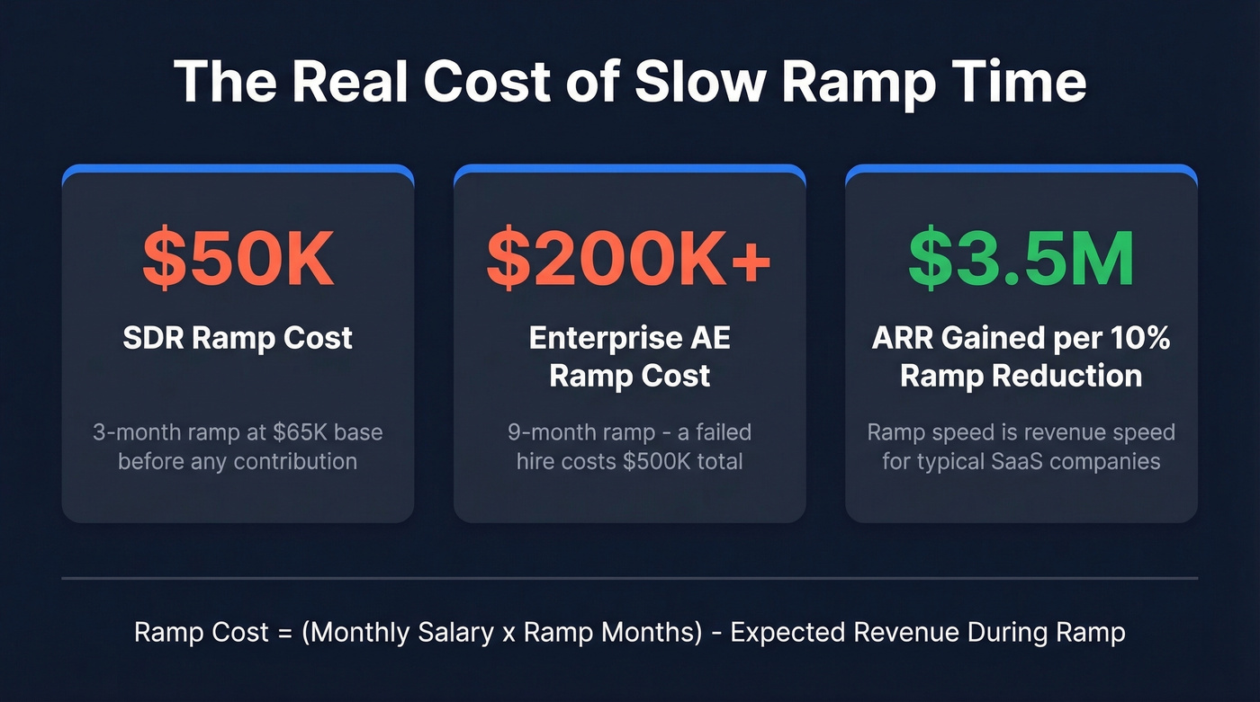 Cost of slow ramp time with key financial metrics