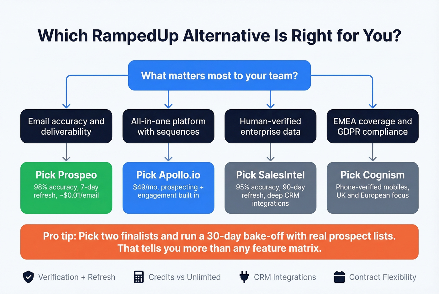 Decision framework for choosing a RampedUp alternative