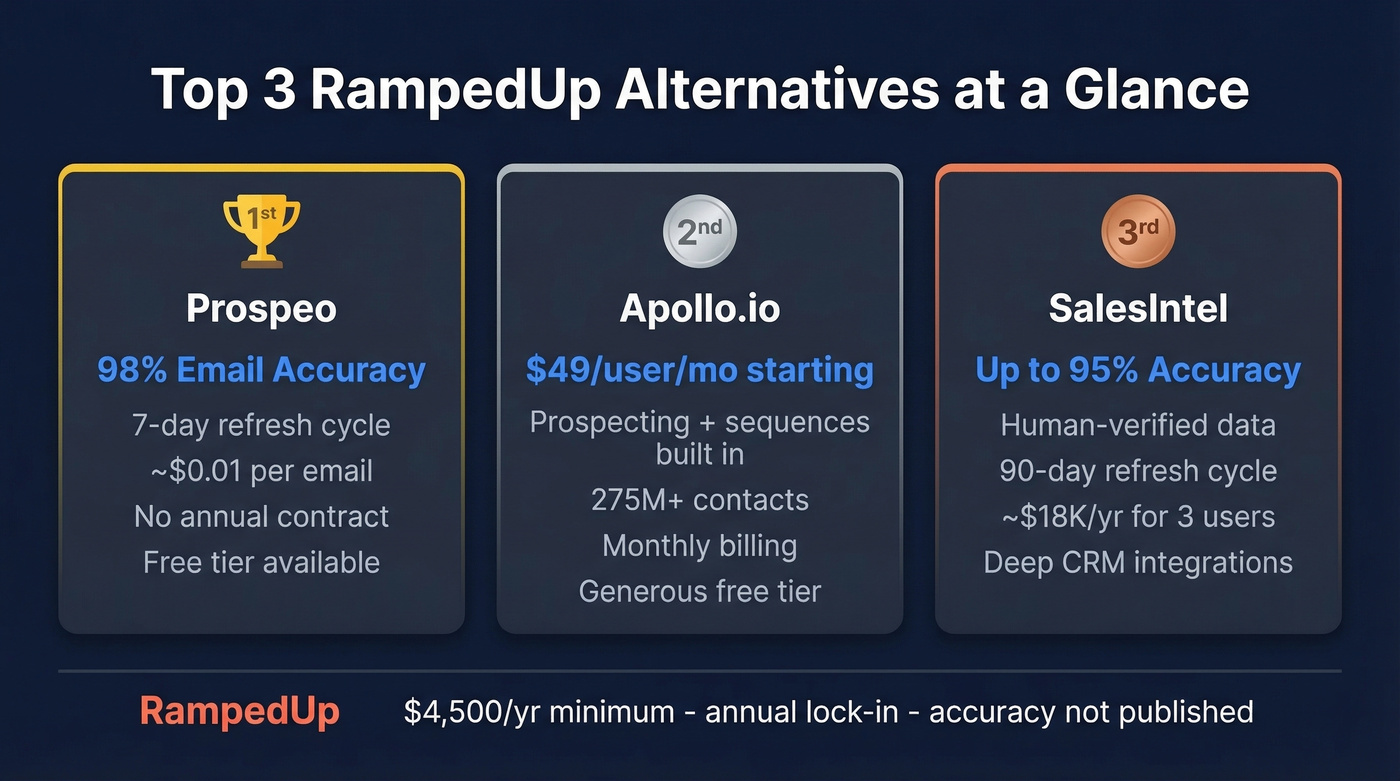 Top 3 RampedUp alternatives comparison overview card