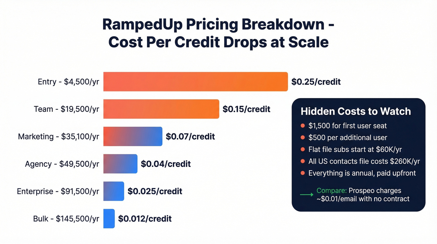 RampedUp pricing tiers cost per credit visualization