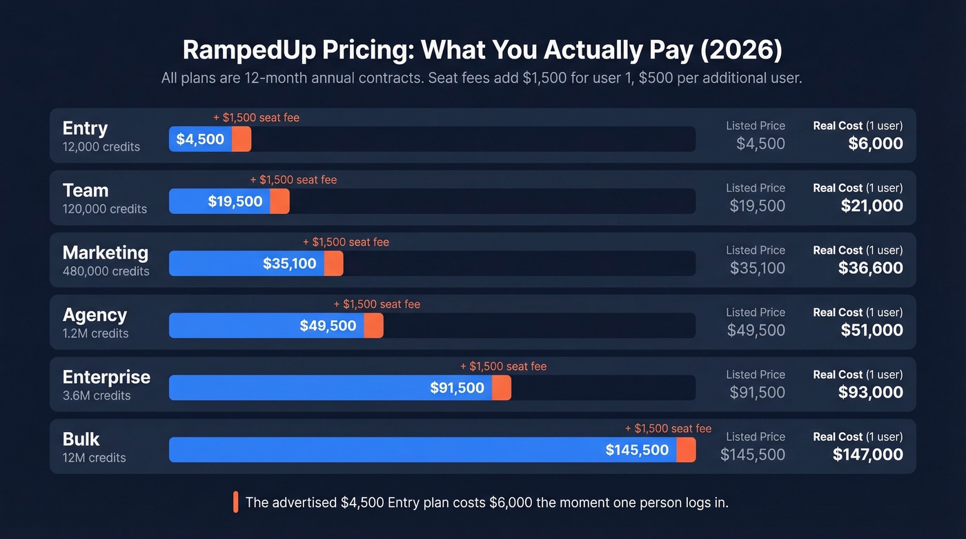 RampedUp credit plans with true cost per credit