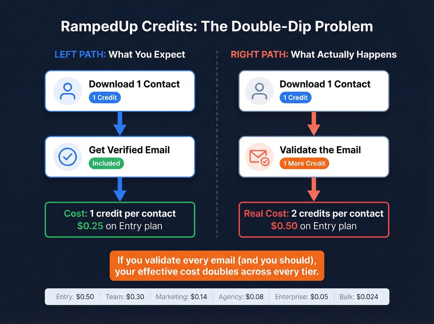 RampedUp double-dip credit model explained visually