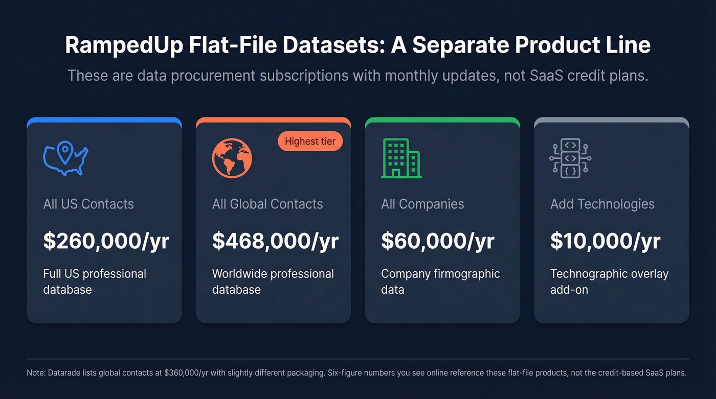 RampedUp flat-file dataset pricing overview cards