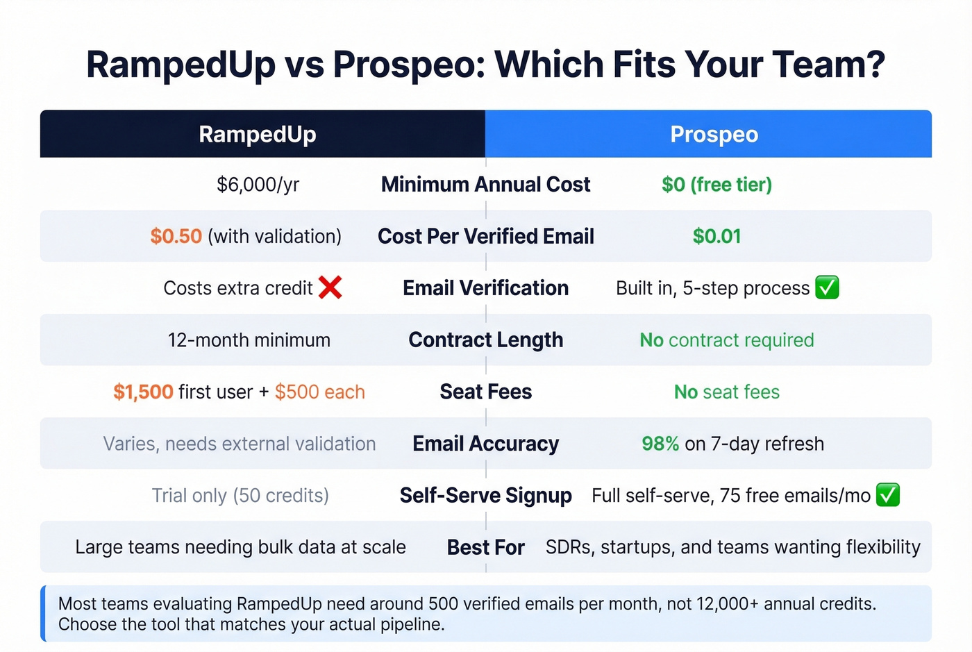 RampedUp vs Prospeo cost and feature comparison