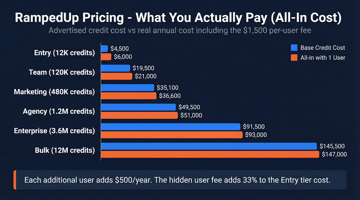 RampedUp pricing tiers with all-in cost visualization