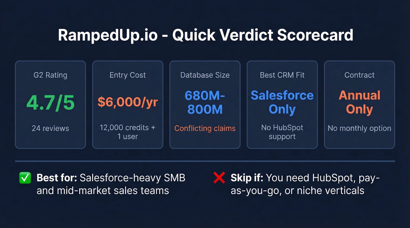 RampedUp quick verdict scorecard with key metrics