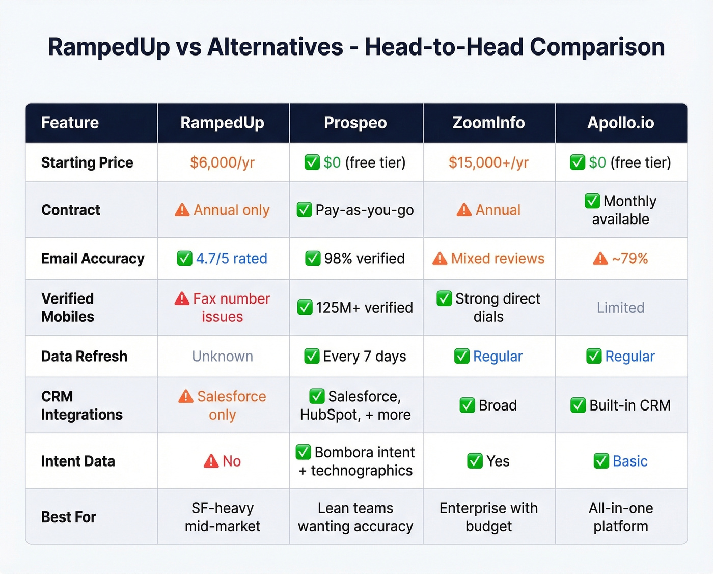 RampedUp vs Prospeo vs ZoomInfo vs Apollo comparison