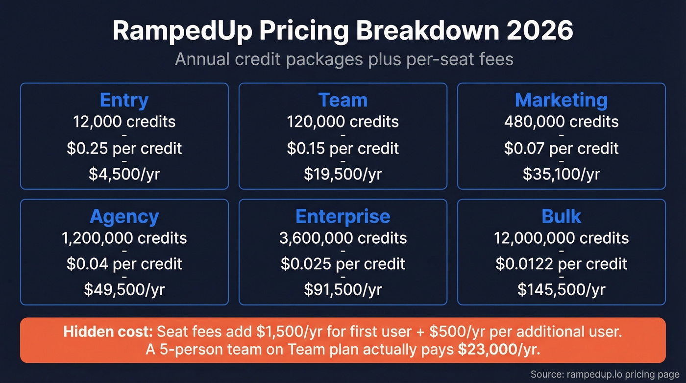 RampedUp pricing tiers with credit costs and seat fees