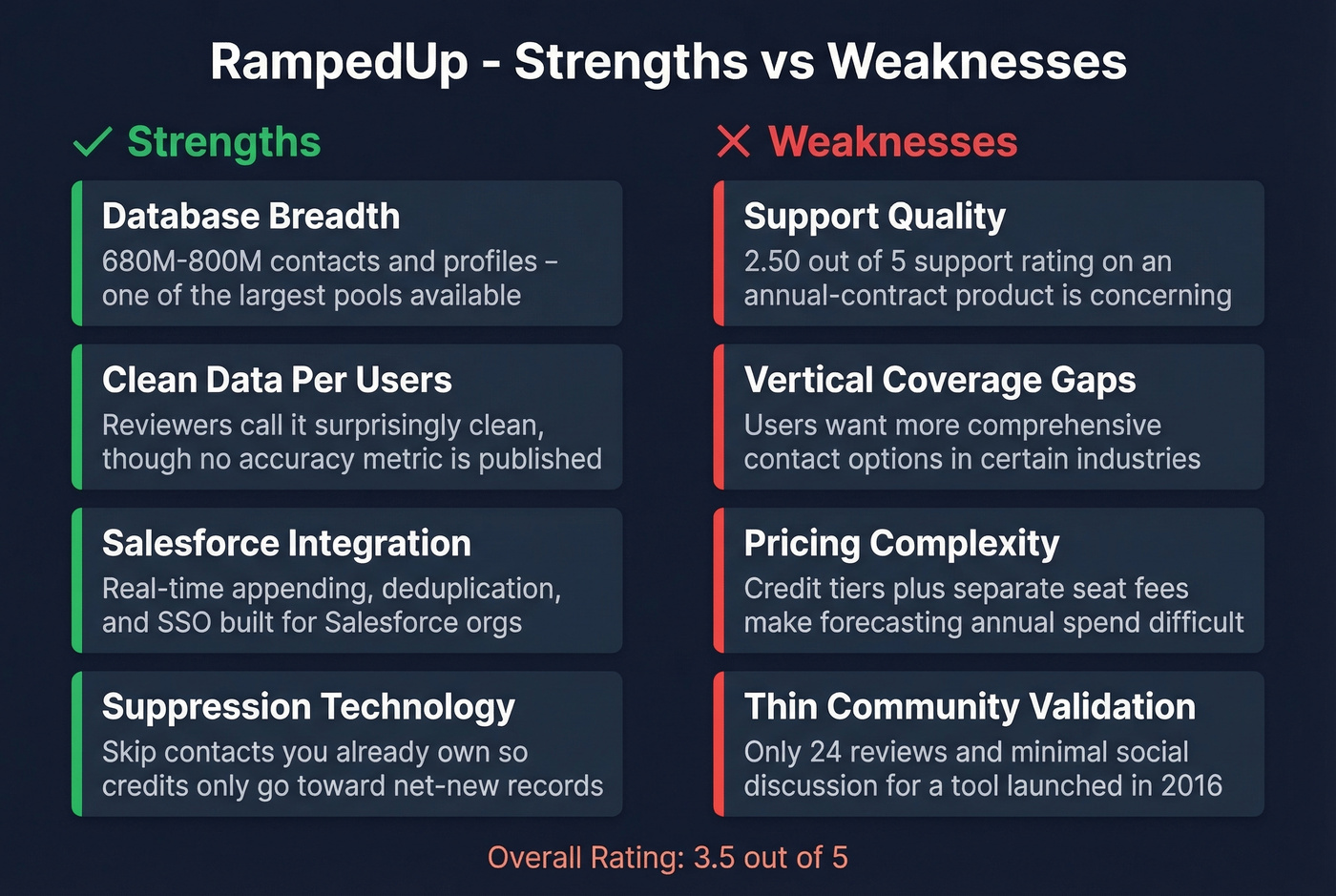 RampedUp strengths versus weaknesses visual scorecard