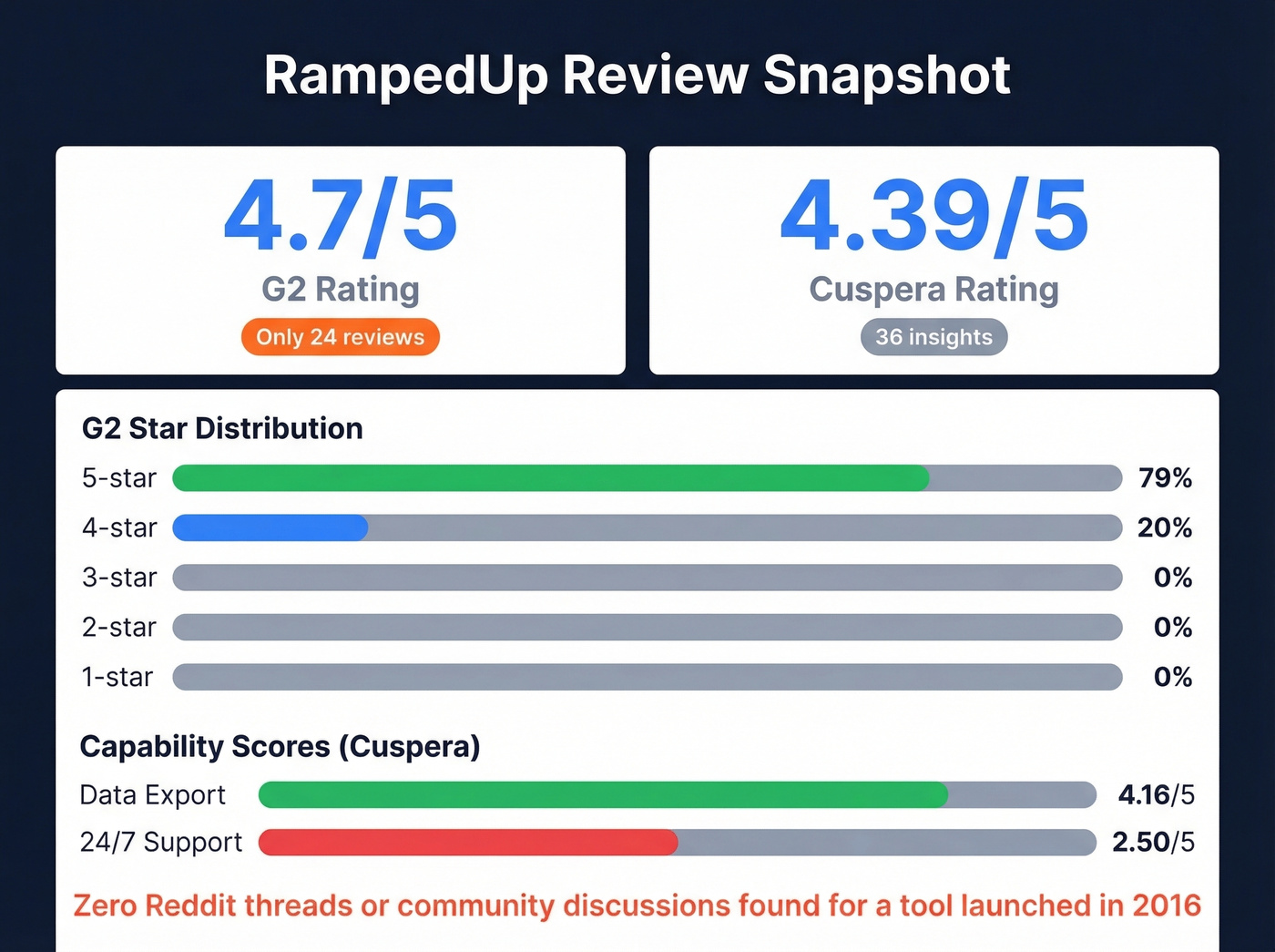 RampedUp user review stats and rating breakdown