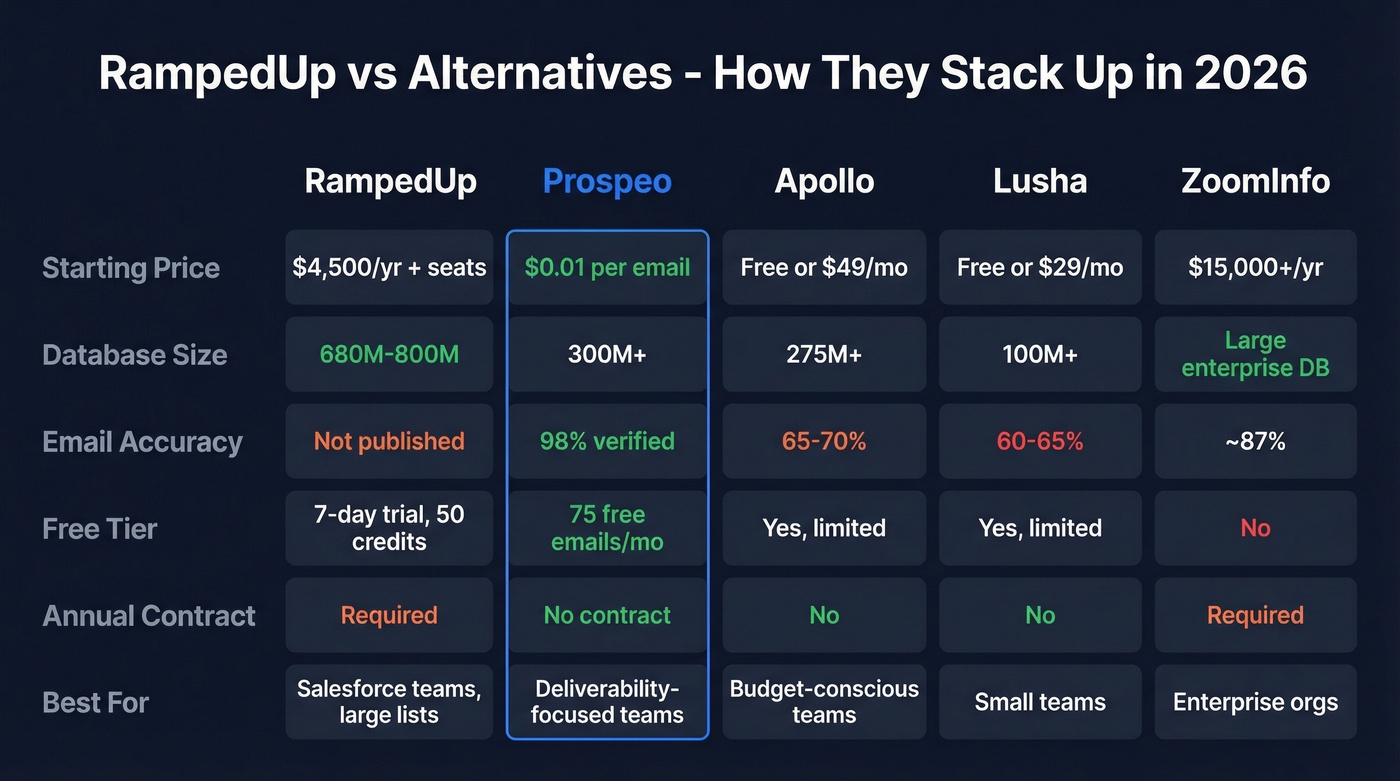 RampedUp vs alternatives comparison across key metrics