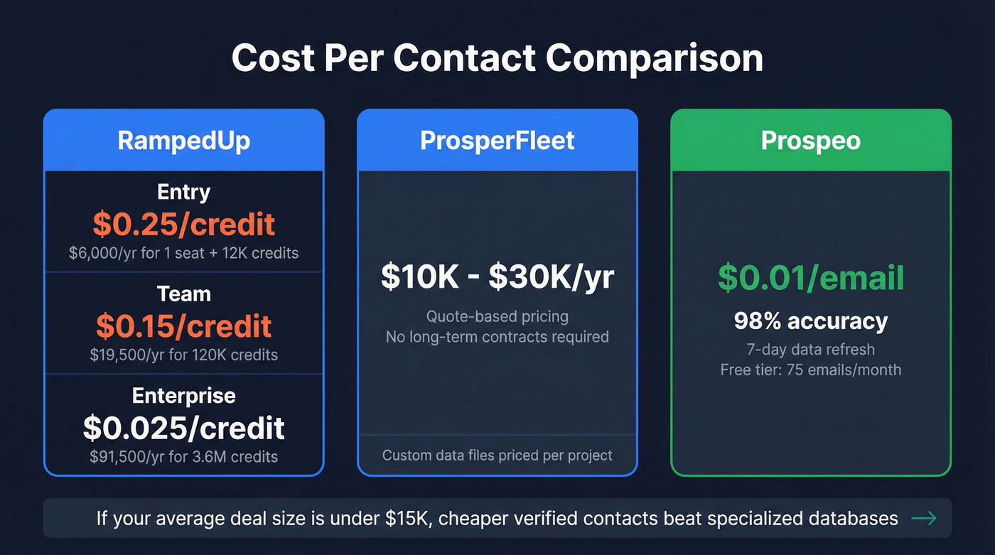 RampedUp credit pricing tiers vs ProsperFleet and Prospeo cost comparison