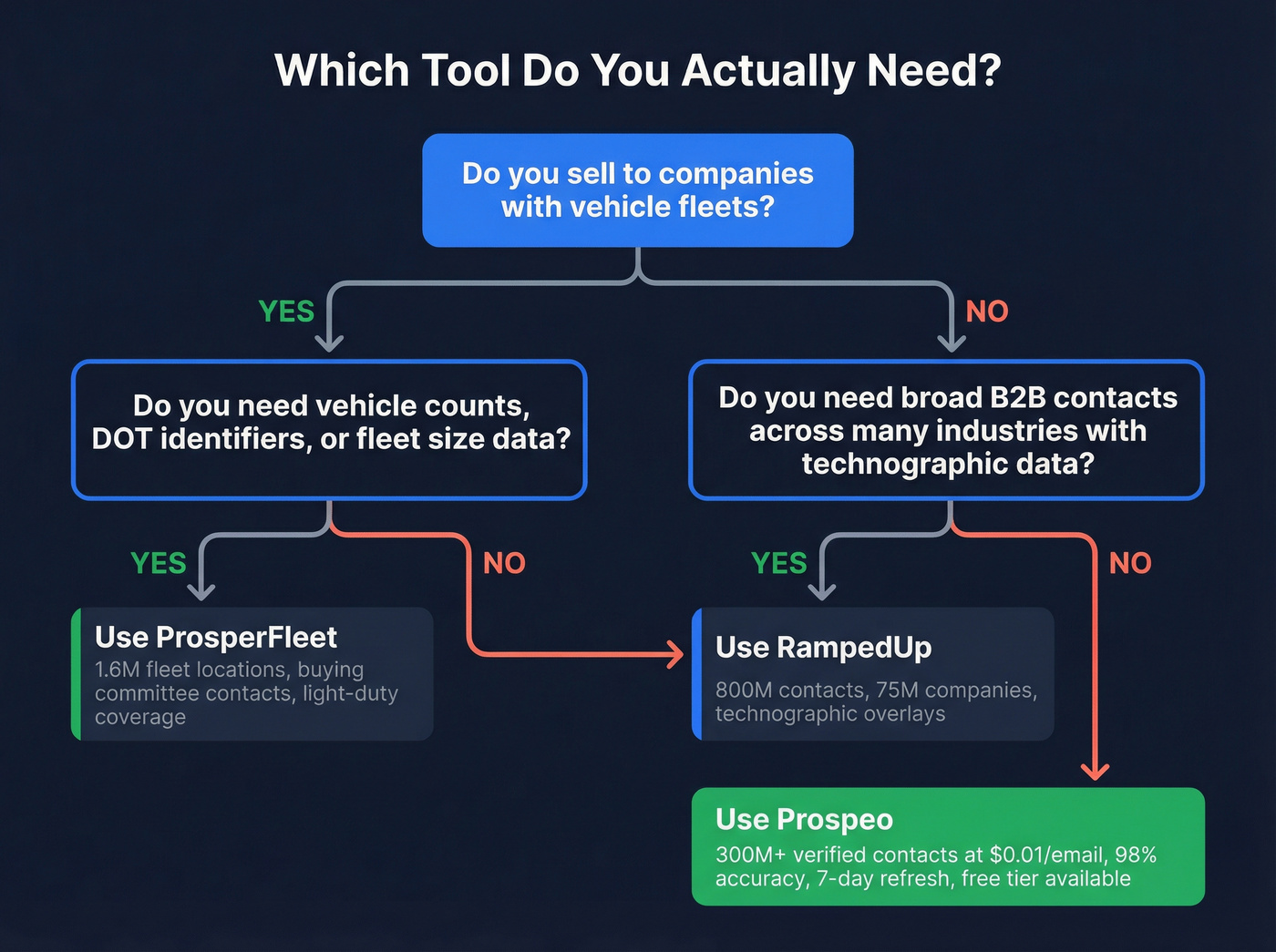 Decision tree for choosing RampedUp, ProsperFleet, or Prospeo