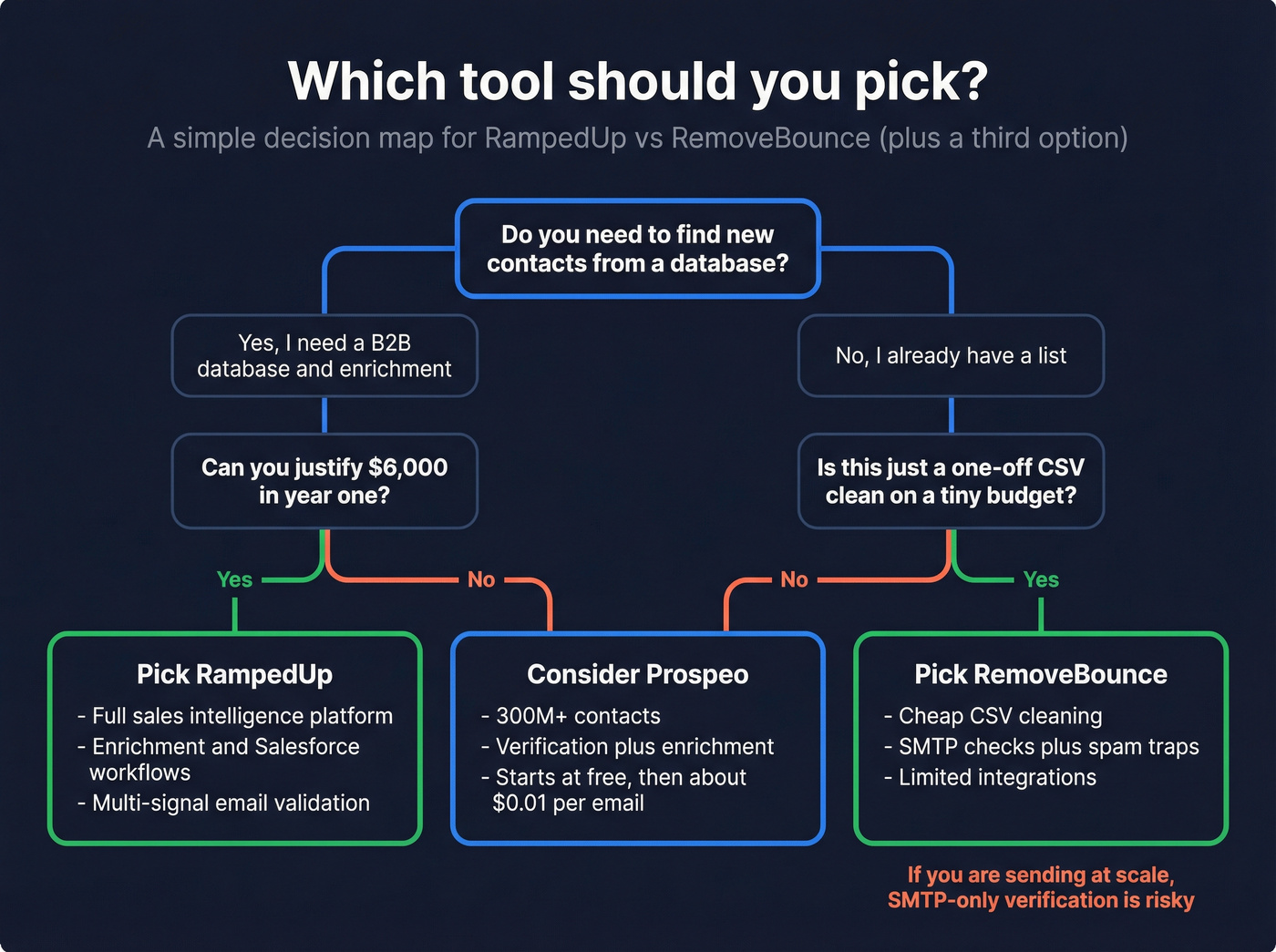 Decision map for choosing RampedUp, RemoveBounce, or Prospeo