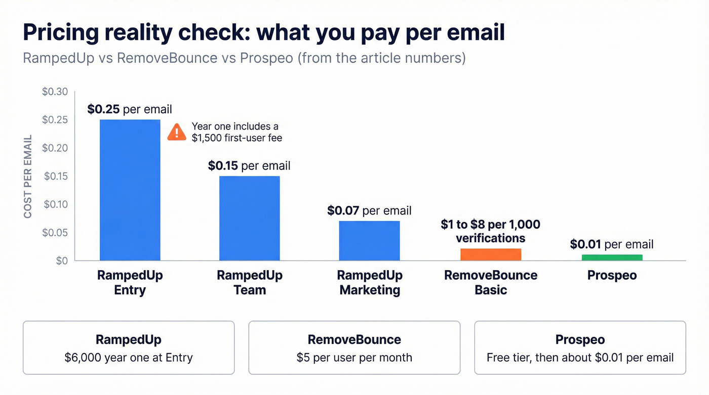 Pricing and effective cost per email across tools