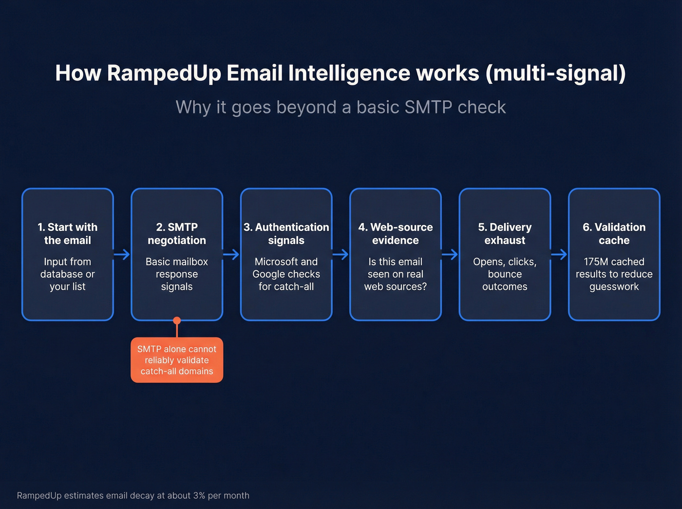 How RampedUp Email Intelligence validates emails