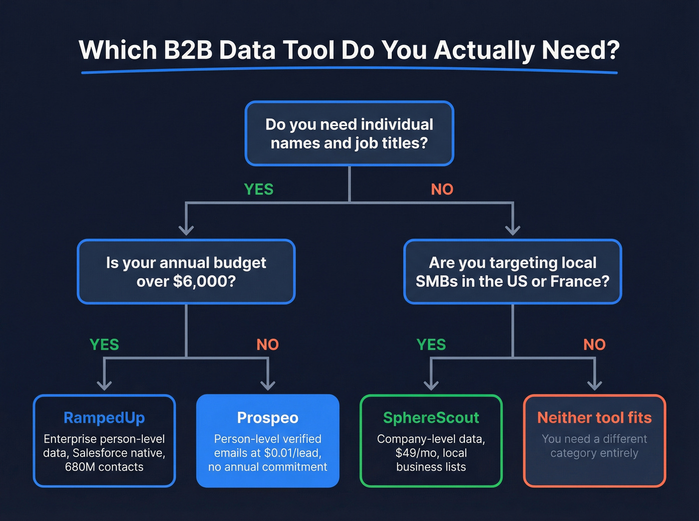 Decision flowchart for choosing RampedUp or SphereScout or Prospeo