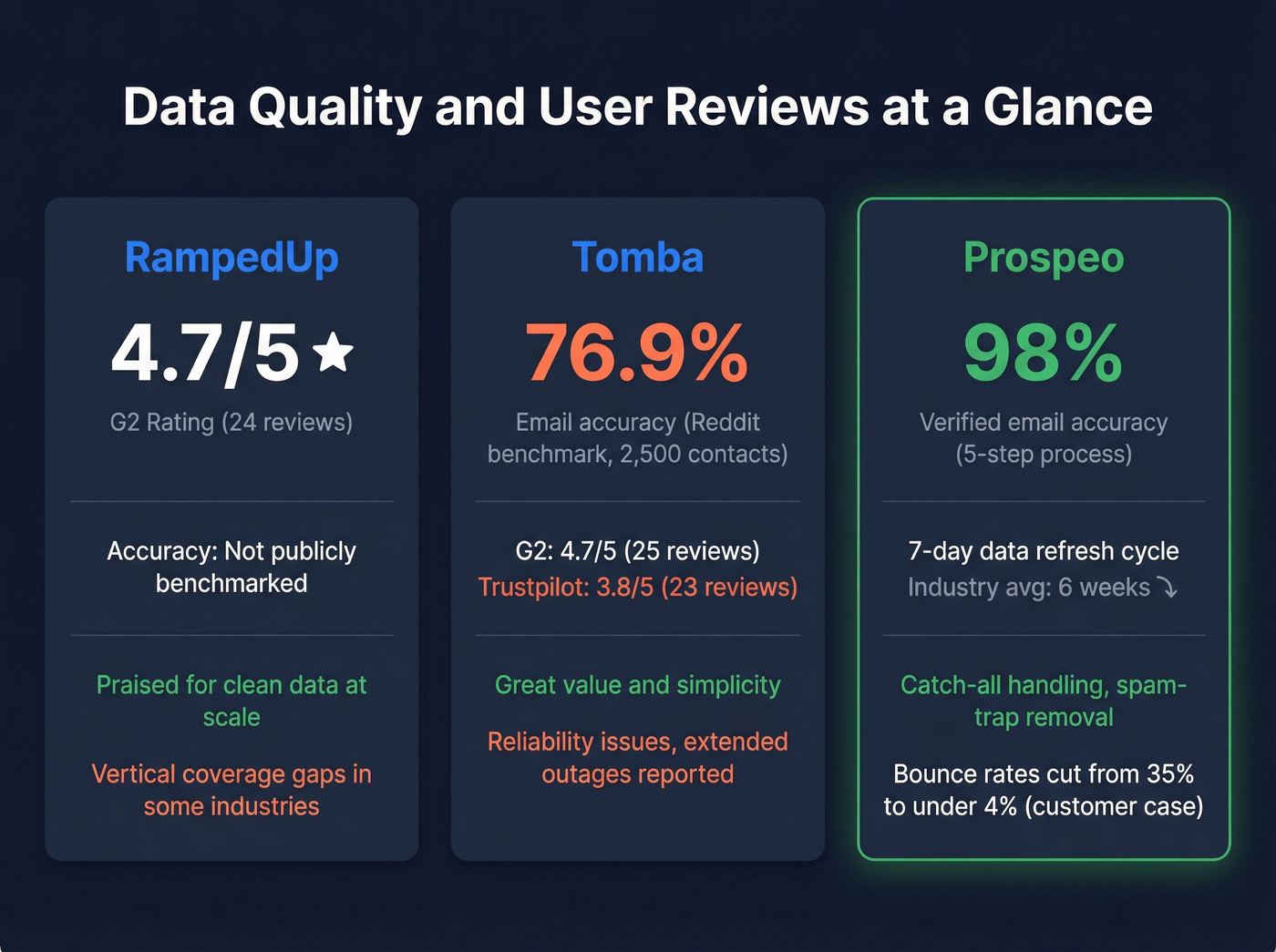 Email accuracy and review scores comparison stat cards