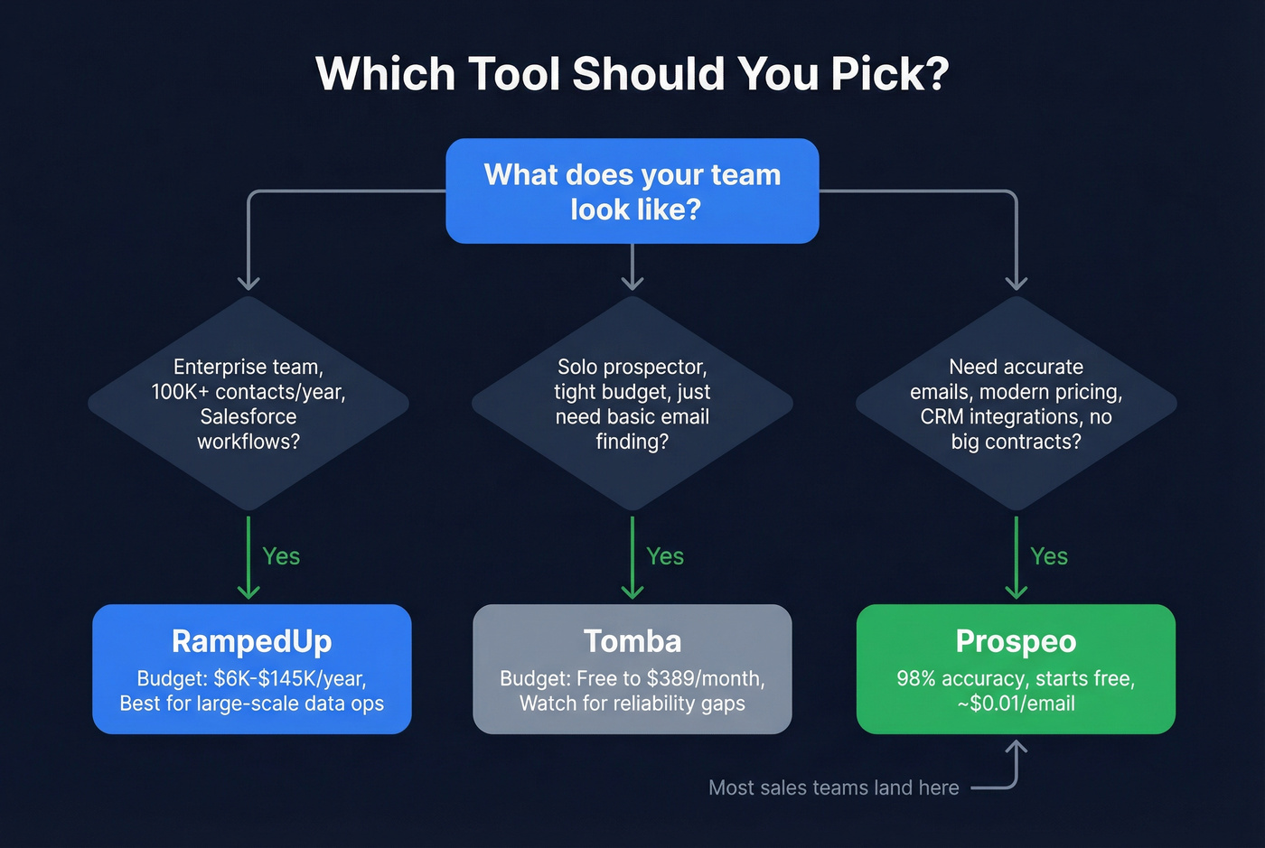 Decision flowchart for choosing between RampedUp, Tomba, or Prospeo