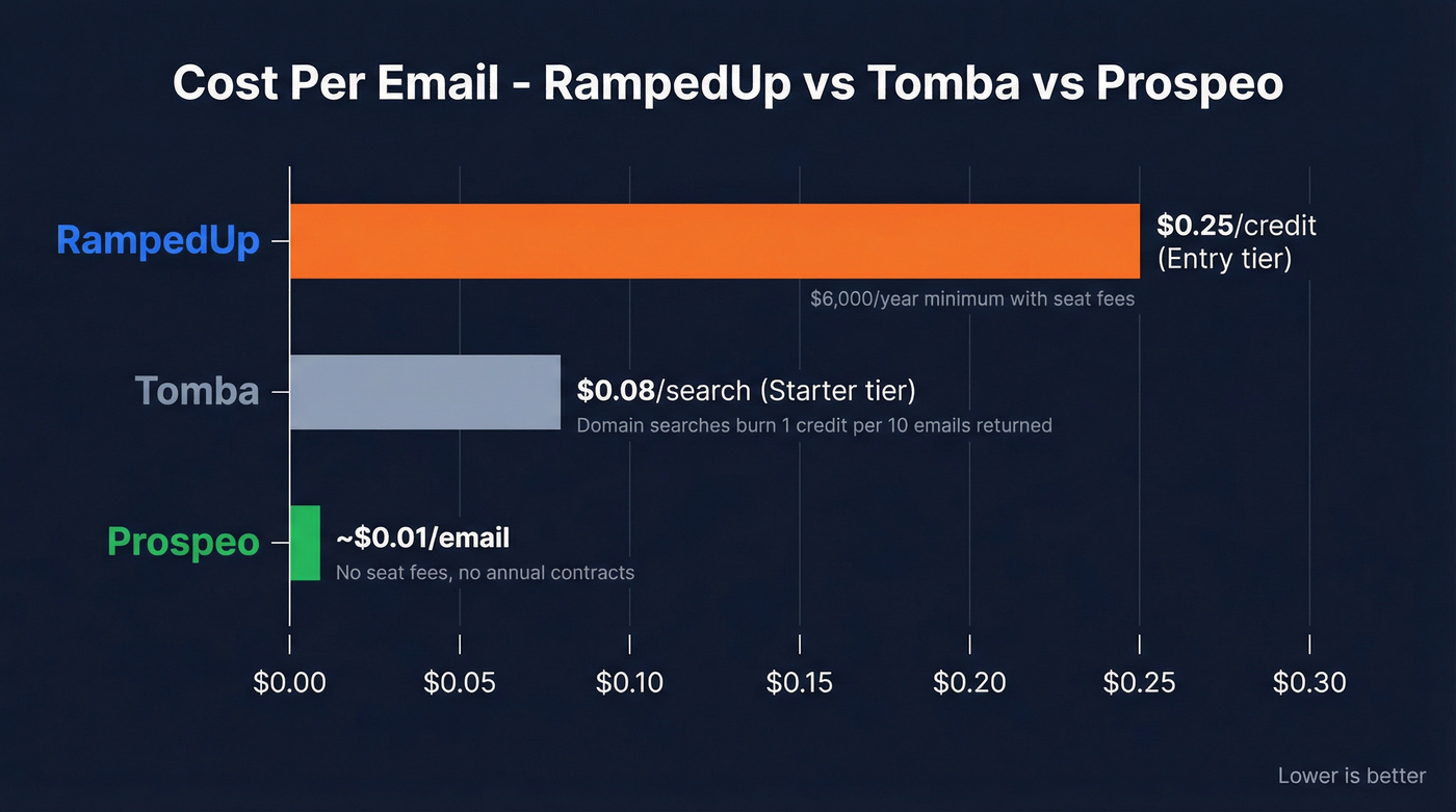 Pricing comparison chart showing cost per email across tiers