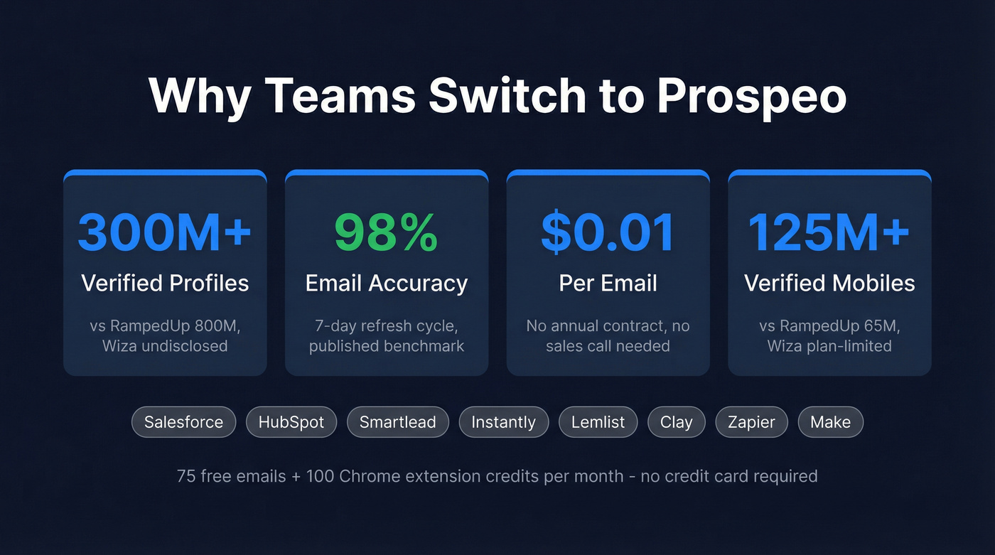 Prospeo key stats comparison against RampedUp and Wiza